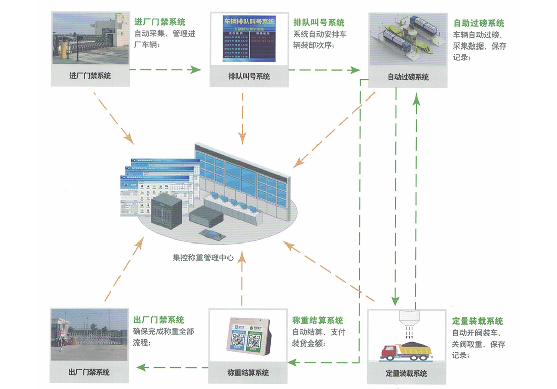 模块化智能称重系统