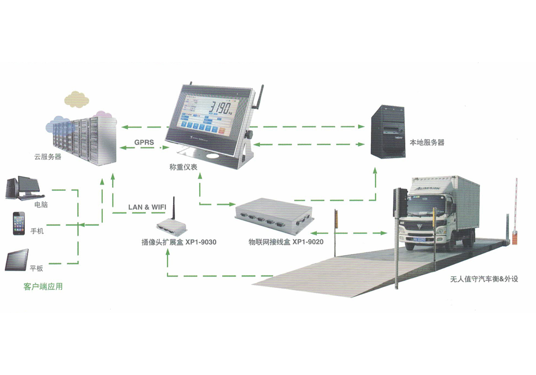 标准智能称重系统